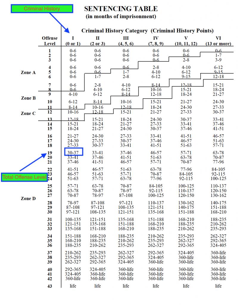 With an offense level 19, and a criminal history category I, the advisory federal guidelines sentence would be 30 to 37 months of incarceration.